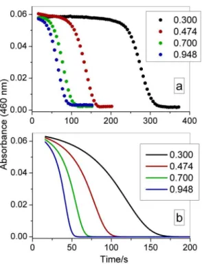 Figure 3. Effect of the chlorate concentration on the clock time.