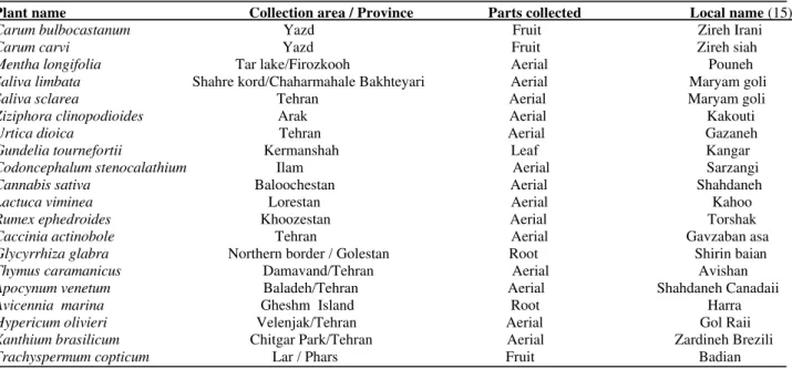 Table 1. Native Iranian plants chosen for the study, collection areas and plant parts collected
