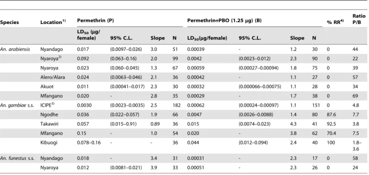 Table 5. Susceptibility against permethrin and permethrin/PBO of F1 female adults produced by individual blood-fed females collected in houses in Gembe East, Mbita, and western islands, Kenya by topical application.