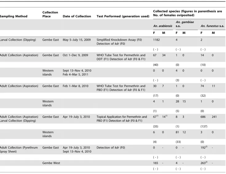 Table 5 shows the LD 50 s of permethrin for village-based groups of F1 progenies of An