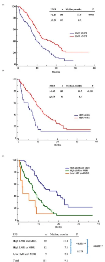 Fig 2. Progression-free survival (PFS) of epidermal growth factor receptor mutant non-small-cell lung cancer patients treated with first-line tyrosine kinase inhibitors therapy