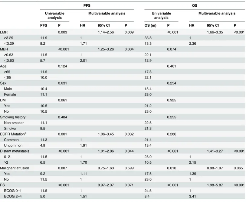 Table 2. Survival analysis of lymphocyte-to-monocyte ratio and clinical factors.