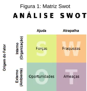 Figura 1: Matriz Swot 