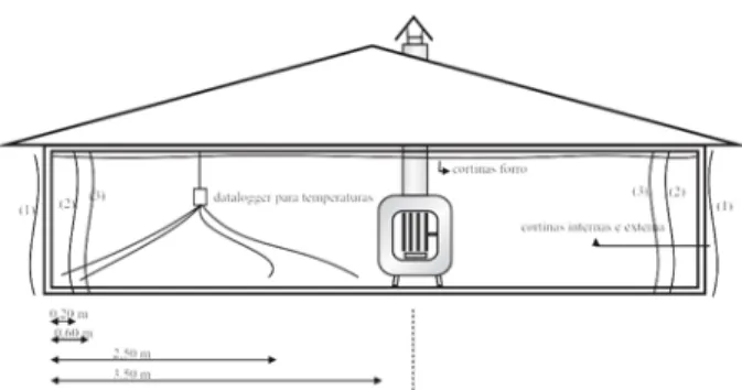 Figura 1. Esquema transversal do galpão equipado com três cortinas e instalação dos sensores de temperatura.