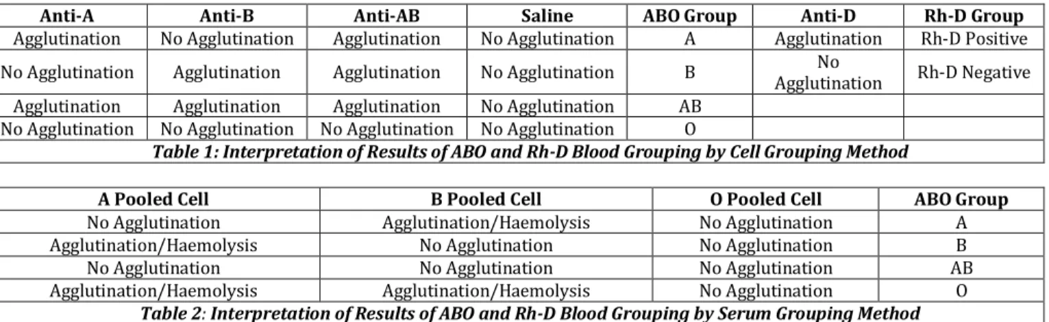 Table 1: Interpretation of Results of ABO and Rh-D Blood Grouping by Cell Grouping Method 