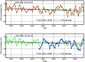 Table 1. HALOE trend and uncertainty (2σ ) estimates before and after 1997.