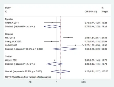 Fig 4. Forest plots of sub-category of ethnicity for COX-2-765G/C and HCC risk under the dominant model: GC+CC vs GG