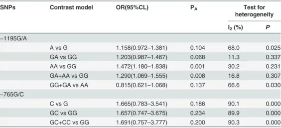 Table 3. The meta-analysis results of association between Cyclooxygenase-2 polymorphisms and hepatocellular carcinoma risk (For Chinese population).