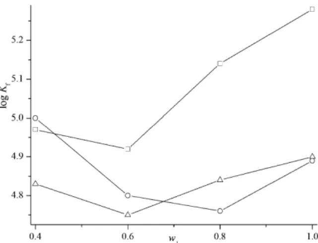 Fig. 5. Variation of formation constants (K f ) for Cu(II)–STSC complex against mass  fractions (w 1 ) of MeOH in the binary solvent mixtures at different temperatures