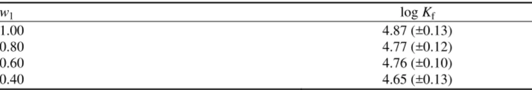 TABLE II. log  K f  values for the Cu(II)–STSC complex obtained from UV–Vis spectro- spectro-photometry in MeOH–DO binary mixed solvents at 298.15 K; w 1  is the mass fraction of  MeOH in the binary solvent mixtures