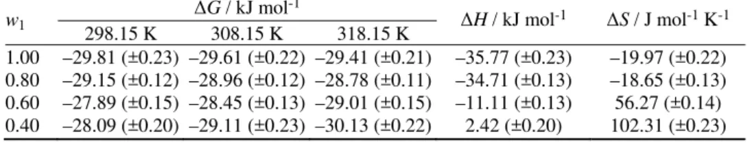 TABLE III. Thermodynamic parameters ( Δ H,  Δ S  and  Δ G) for the formation of the Cu(II)– 