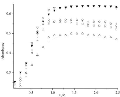 Fig. 3. Absorbance plot () for the ligand STSC with Cu(II) ion against c M :c L  for different mass  fractions (w 1 ) of MeOH in different solvent mixtures at 298.15 K