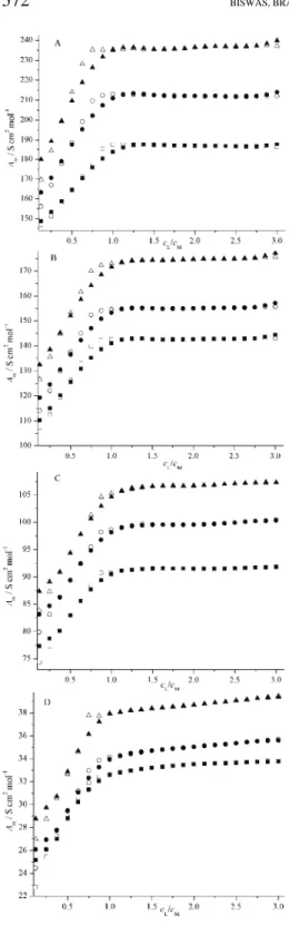 Fig. 4. Molar conductance (Λ m ) vs. mole ratio  plot (c L :c M ) for the Cu(II)–STSC complex in  pure MeOH and different binary mixtures of  MeOH–DO at different temperatures: A, w 1  =  