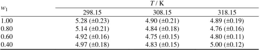 TABLE I. log K f  values for the Cu(II)–STSC complex obtained from complexometric tit- tit-rations in MeOH–DO binary mixtures at different temperatures; w 1  is the mass fraction of  MeOH in the binary solvent mixtures