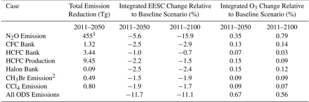 Table 1. ODS and N 2 O phaseout cases considered and their impact on integrated EESC and globally averaged total column ozone (calculated by the GSFC model) relative to the baseline case
