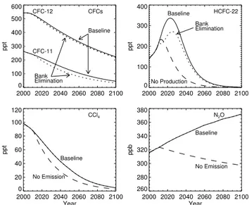 Fig. 1. Projected mixing ratios of N 2 O and selected ODSs for the baseline scenario and mitigation cases