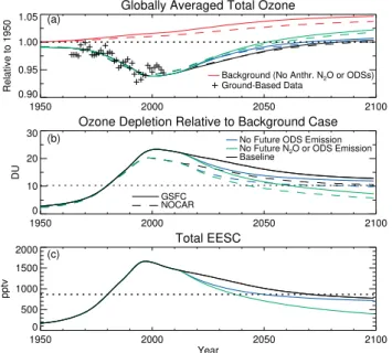 Figure 2 illustrates the maximum extent to which ODS and N 2 O emission phaseouts can accelerate the recovery of ozone and EESC towards a state defined by the emissions of no ODSs or anthropogenic N 2 O at any time