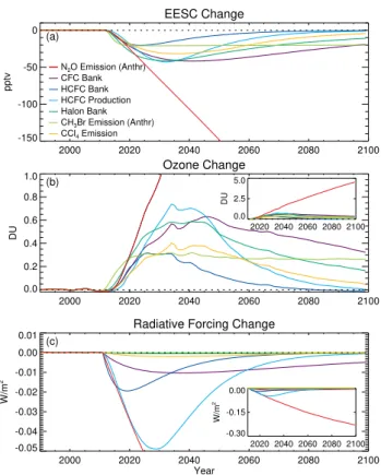Fig. 3. Comparison of normalized ozone depletion from NOCAR (blue) and GSFC (black) models with EESC (dashed)