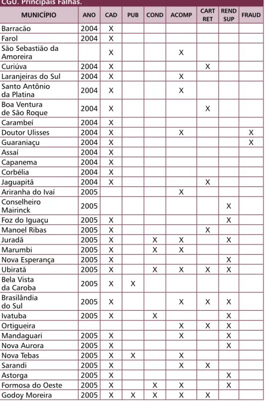 Tabela 1. 55 Municípios Fiscalizados do Bolsa Família no Paraná pela  CGU. Principais Falhas.