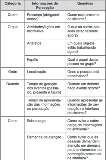 Tabela 1: Classificação para mecanismos de percepção em groupware educacionais.