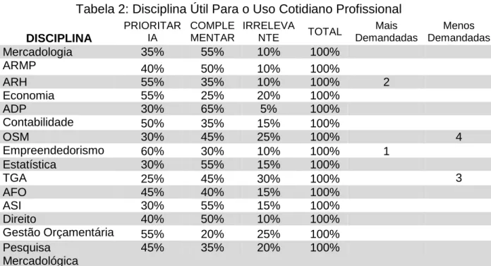 Tabela 2: Disciplina Útil Para o Uso Cotidiano Profissional  DISCIPLINA  PRIORITARIA  COMPLE MENTAR  IRRELEVA