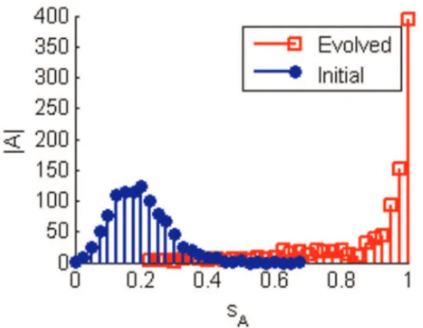 Figure 4. Histograms showing the average attractor length in the networks’ Ergodic Sets (ESs)