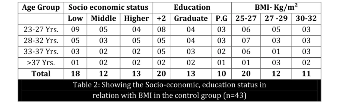 Table 2: Showing the Socio-economic, education status in   relation with BMI in the control group (n=43) 
