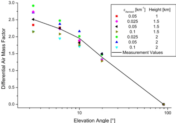Fig. 3. From measurements calculated O 4 DAMFS (black line) compared with modeled O 4 DAMF for different homogenously mixed aerosol layers (see legend) as a function of the logarithm of the elevation angle for an SZA of about 40 ◦ at MIT.