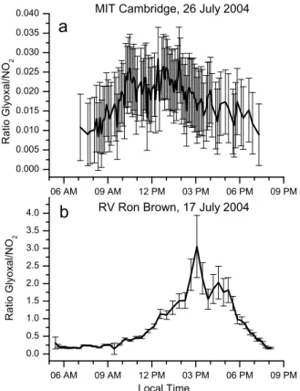 Fig. 6. CHOCHO-to-NO 2 DSCD ratios of the 3 ◦ elevation values at MIT in Cambridge on 26 July 2004 (a) and RV Ron Brown on 17 July 2004 (b).