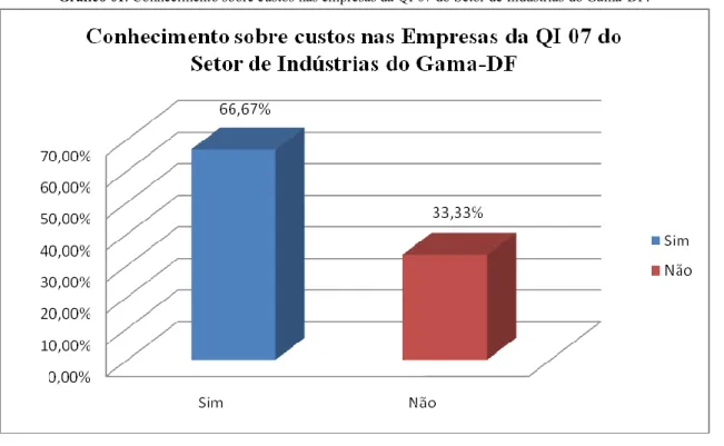 Gráfico 01: Conhecimento sobre custos nas empresas da QI 07 do Setor de Indústrias do Gama-DF.