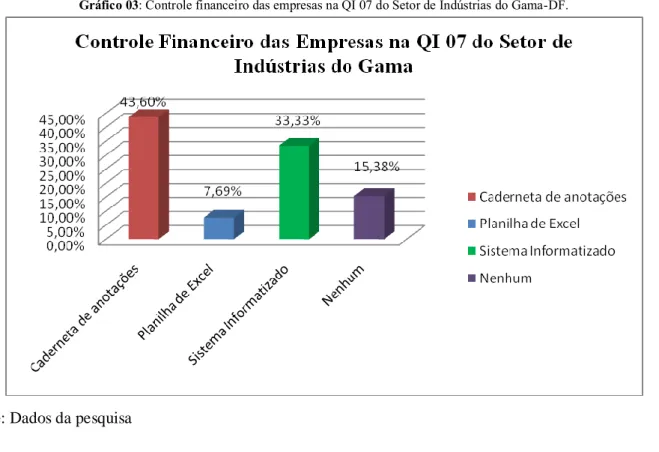 Gráfico 03: Controle financeiro das empresas na QI 07 do Setor de Indústrias do Gama-DF