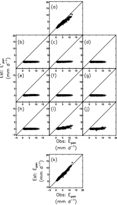Fig. 2. Estimated E pan (Eq. 8; prime symbol ( ′ ) denotes partial results) versus observed E pan for 237 days: (a) E pan∗ , (b) χ [D