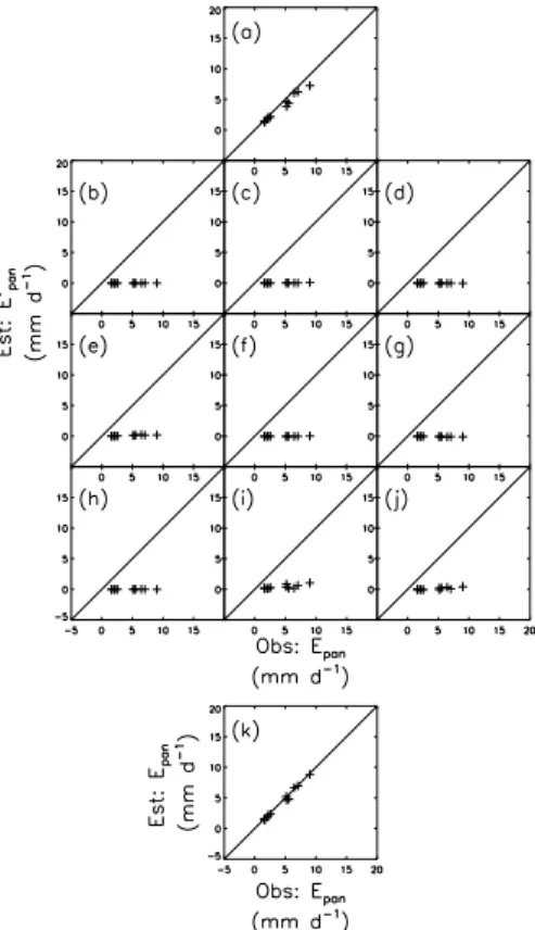 Fig. 4. Estimated E pan (Eq. 8; prime symbol ( ′ ) denotes partial results) versus ob- ob-served E pan for 11 months: (a) E pan∗ , (b) χ [D