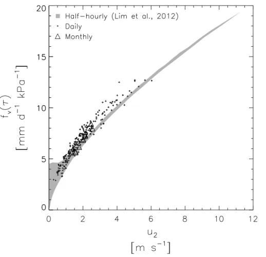 Fig. 5. Estimates of the aerodynamic function f v (τ) versus u 2 (wind speed at 2 m above ground level) for the experimental pan for di ff erent integration periods.