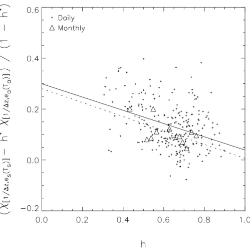 Fig. 7. Relation between the resulting scaling correction (per Eqs. 11 and 12) and the relative humidity for di ff erent integration periods (Daily regression (solid line): −0.26x + 0.30, R 2 = 0.13, n = 237; Monthly regression (dotted line): −0.27x + 0.28