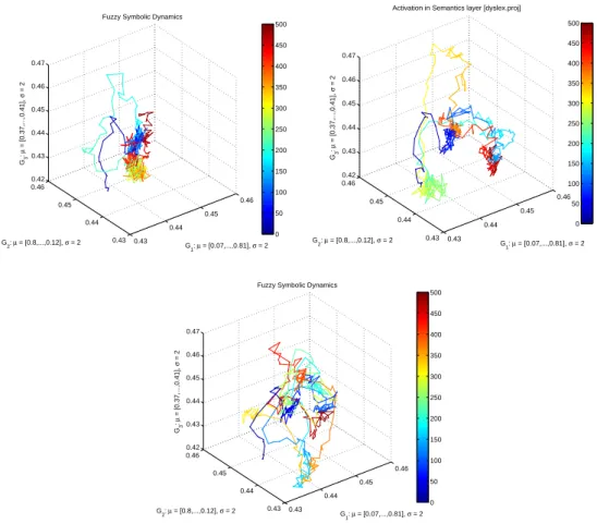 Figure 5. FSD visualization of attractors in a semantic layer with 140 units in weak (ASD, 3 basins), normal (5 basins), and strong (ADHD, 9 basins of attraction) accommodation cases (top, center and down respectively)