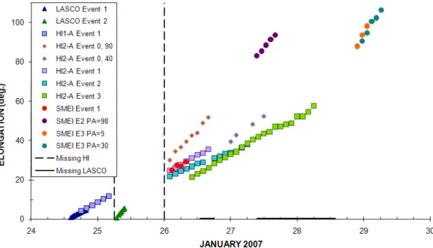 Fig. 3. Elongation-time plot from Webb et al. (2009a) showing a variety of structures in late-January 2007, measured by image-differencing techniques using STEREO HI-1A and HI-2A and SMEI observations for the CMEs mapped from near the surface of the Sun to