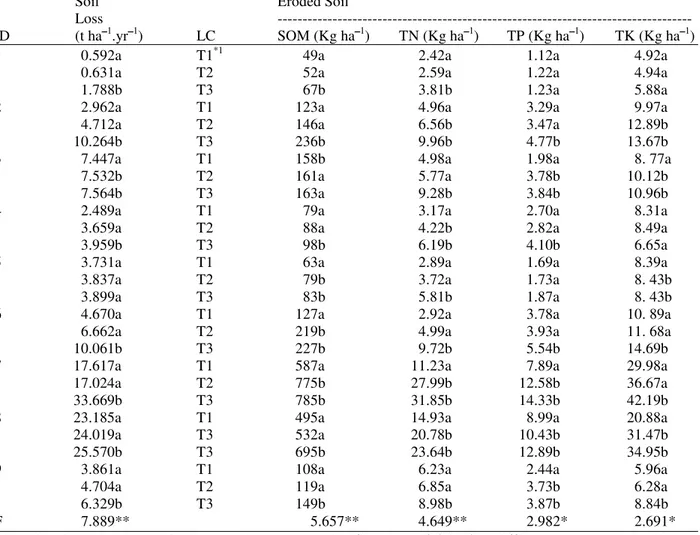 Table 4: Soil Nutrient Losses as a Result of Soil Loss 