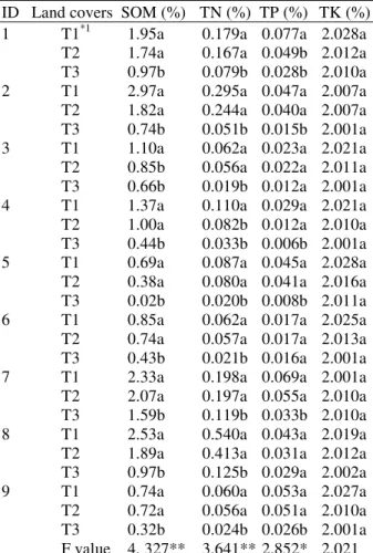 Table 5: Comparisons of  Soil Nutrients Change  for the  three Lands Cover Type 