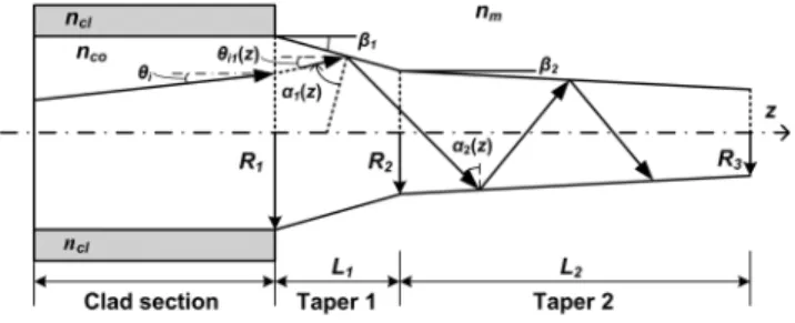 Figure 3. Ray tracing model of a tapered probe.