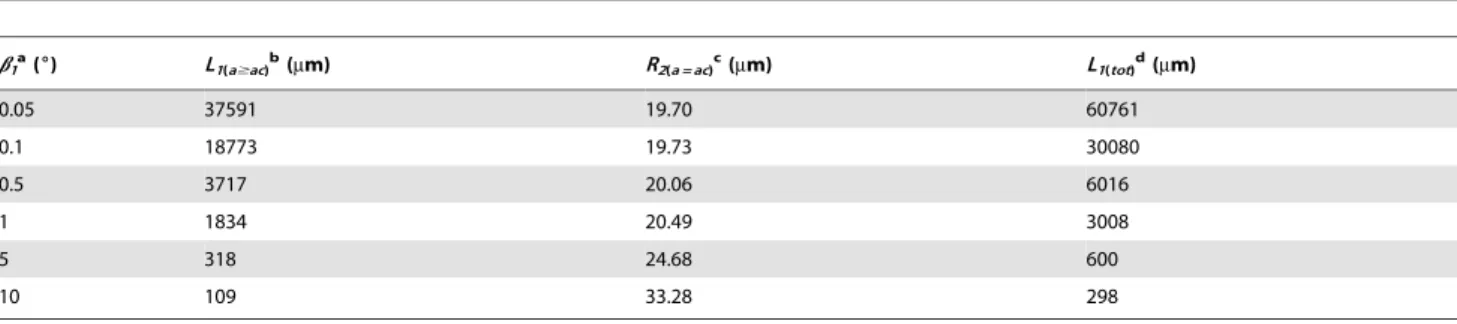 Table 1 shows that the continuous tapered probe is not suitable for RW sensing because the invalid length [L 1(a $ ac) ] consists of more than 60% of the total length ranging from 3 mm (3008 m m) to 6 cm (60761 m m)