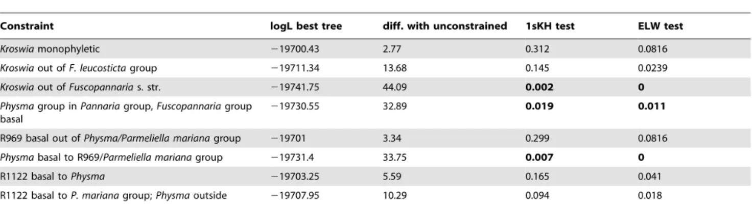 Table 2. Topology tests.