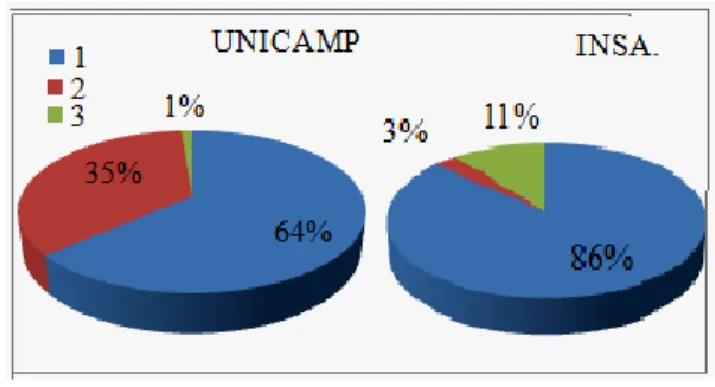 Figura 4 e 5: Número de banhos por dia na  instituições UNICAMP e INSA. 