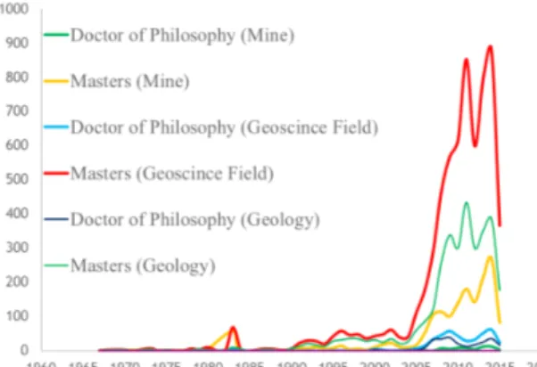 Figure 1. Distribution diagram of students in the field of  Earth Sciences and Mining by year and grade