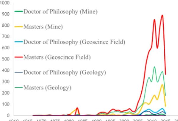 Figure 1. Distribution diagram of students in the field of  Earth Sciences and Mining by year and grade