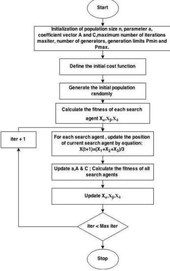 Fig 3.1: flowchart of GWO  IV. RESULTS &amp; DISCUSSIONS  GWO has been used to solve the ELD problems  in  two  diverse  test  cases  for  exploring  its  optimization  potential,  where  the  objective  function  was  limited  within  power  ranges  of  t