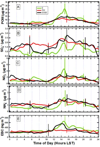 Fig. 11. These time series of masses (a) particle organic material, (b) sulfate, (c) nitrate, (d) ammonium and (e) effective black carbon (derived from the absorption measurements made with the PSAP), are for the same conditions and normalized to standard 