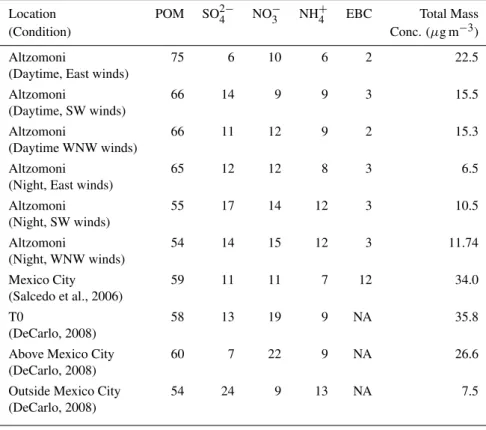 Table 3. Aerosol Particle Mass Concentration (µg m −3 ) Comparisons (% of Total). NA=Not available.