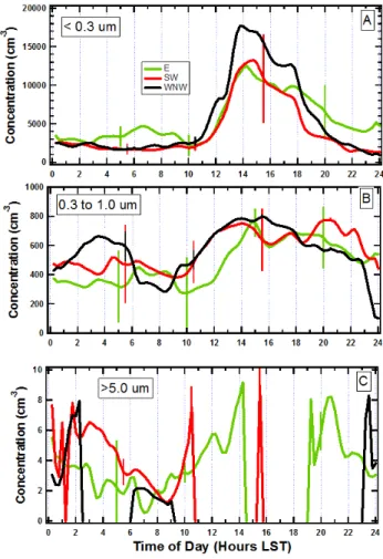 Fig. 9. These time series of (a) PAN and (b) PPN are for the same conditions as the data shown in Fig