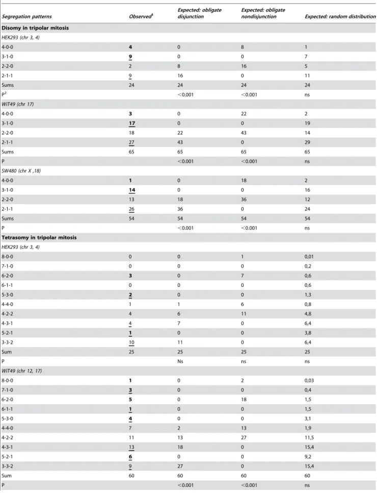 Table 1. Chromatid distribution in multipolar ana-telophase cells.